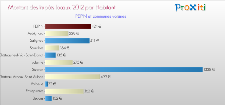Montant des impôts locaux par Habitant pour PEIPIN et les communes proches Comparaison des impôts locaux par habitant pour PEIPIN et les communes voisines