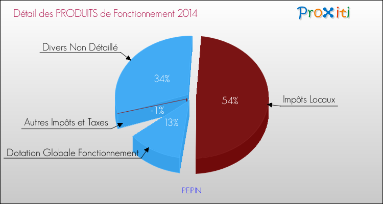 Décomposition du Budget de Fonctionnement 2014 de la commune de PEIPIN Budget de Fonctionnement 2014 pour la commune de PEIPIN
