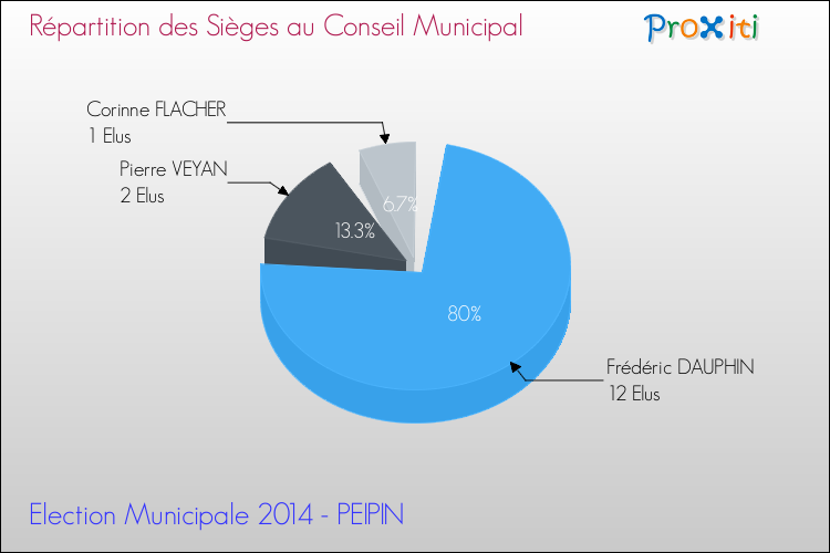 Répartition des élus au conseil municipal entre les listes à l'issue du 1er Tour des Elections Municipales 2014 de la commune de PEIPIN Elections Municipales 2014 - Répartition des élus au conseil municipal entre les listes à l'issue du 1er Tour pour la commune de PEIPIN