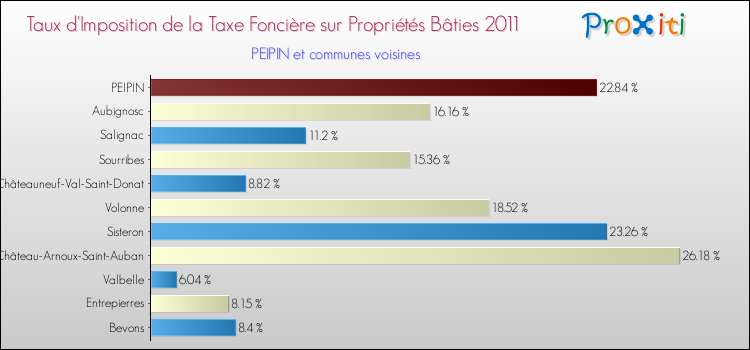 Taux d'imposition de la taxe foncière sur le bati 2011 pour PEIPIN et les communes proches Comparaison des taux d'imposition de la taxe foncière sur le bati 2011 pour PEIPIN et les communes voisines