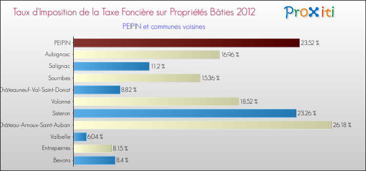 Taux d'imposition de la taxe foncière sur le bati 2012 pour PEIPIN et les communes proches Comparaison des taux d'imposition de la taxe foncière sur le bati 2012 pour PEIPIN et les communes voisines