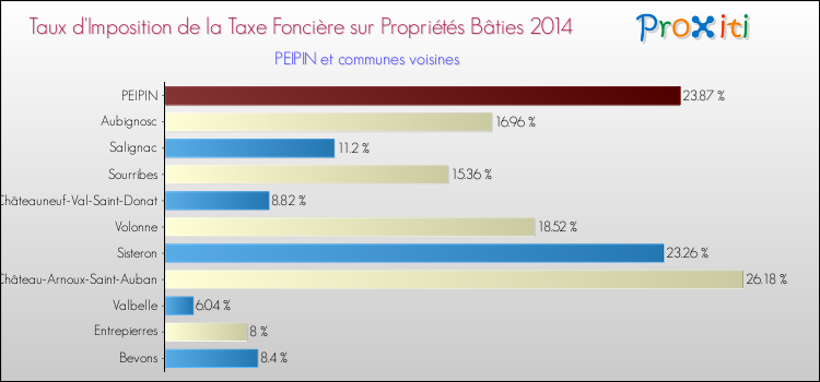 Taux d'imposition de la taxe foncière sur le bati 2014 pour PEIPIN et les communes proches Comparaison des taux d'imposition de la taxe foncière sur le bati 2014 pour PEIPIN et les communes voisines