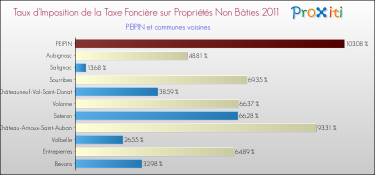 Taux d'imposition de la taxe foncière sur les immeubles et terrains non batis 2011 pour PEIPIN et les communes proches Comparaison des taux d'imposition de la taxe foncière sur les immeubles et terrains non batis 2011 pour PEIPIN et les communes voisines