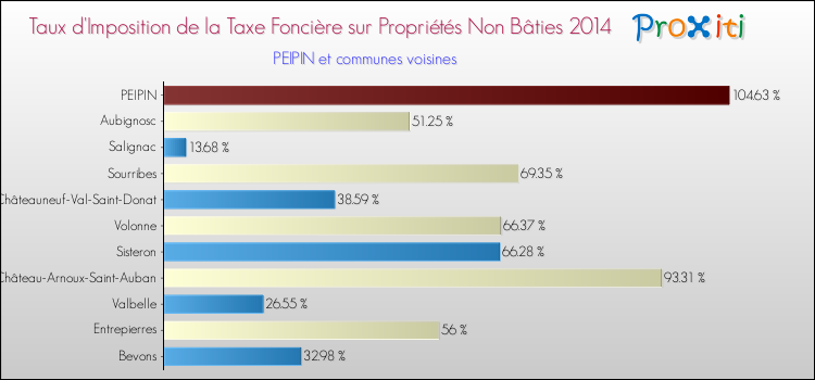 Taux d'imposition de la taxe foncière sur les immeubles et terrains non batis 2014 pour PEIPIN et les communes proches Comparaison des taux d'imposition de la taxe foncière sur les immeubles et terrains non batis 2014 pour PEIPIN et les communes voisines