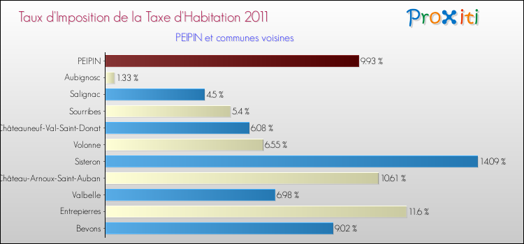 Taux d'imposition de la taxe d'habitation 2011 pour PEIPIN et les communes proches Comparaison des taux d'imposition de la taxe d'habitation 2011 pour PEIPIN et les communes voisines