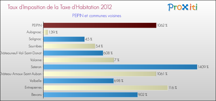 Taux d'imposition de la taxe d'habitation 2012 pour PEIPIN et les communes proches Comparaison des taux d'imposition de la taxe d'habitation 2012 pour PEIPIN et les communes voisines