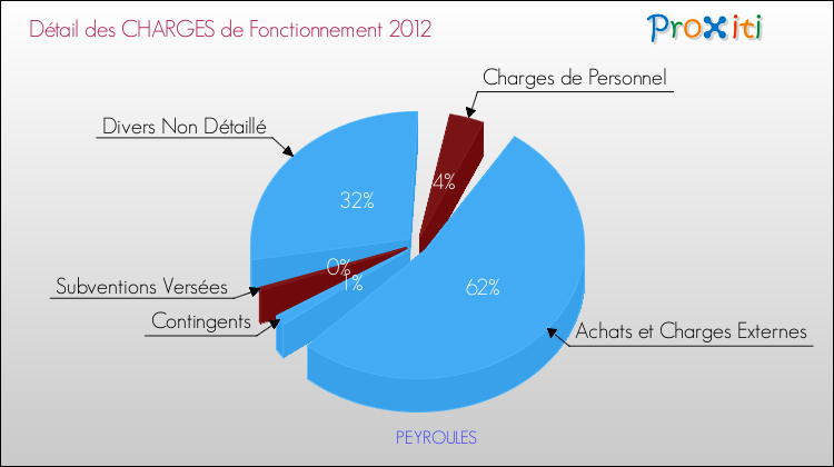 Décomposition des Charges de Fonctionnement 2012 de la commune de PEYROULES Charges de Fonctionnement 2012 pour la commune de PEYROULES