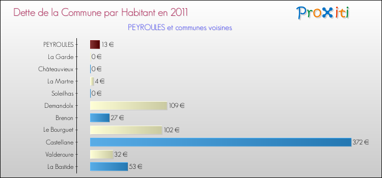 Dette par habitant de la commune en 2011 pour PEYROULES et les communes proches Comparaison de la dette par habitant de la commune en 2011 pour PEYROULES et les communes voisines
