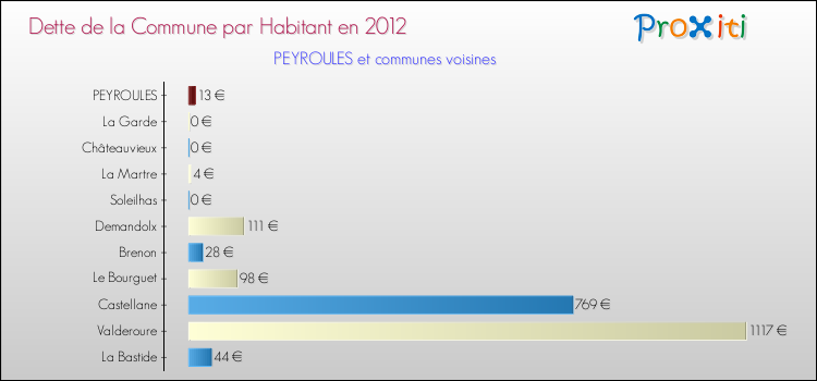 Dette par habitant de la commune en 2012 pour PEYROULES et les communes proches Comparaison de la dette par habitant de la commune en 2012 pour PEYROULES et les communes voisines
