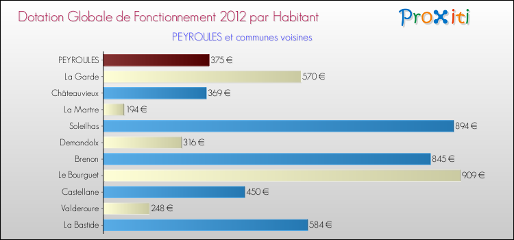 Montant des dotations globales de fonctionnement DGF par Habitant pour PEYROULES et les communes proches Comparaison des des dotations globales de fonctionnement DGF par habitant pour PEYROULES et les communes voisines