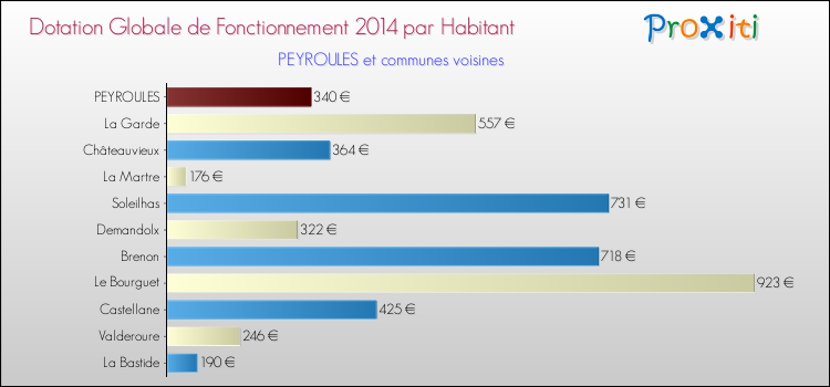 Montant des dotations globales de fonctionnement DGF par Habitant pour PEYROULES et les communes proches en 2014. Comparaison des des dotations globales de fonctionnement DGF par habitant pour PEYROULES et les communes voisines en 2014.