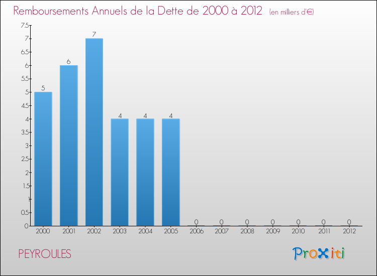 Evolution de l'annuité de la dette pour la commune de PEYROULES de 2000 à 2012 Annuités de la dette pour PEYROULES de 2000 à 2012