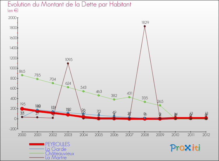 Evolution de la dette par habitant pour la commune de PEYROULES et les communes proches de 2000 à 2012 Comparaison de la dette par habitant pour PEYROULES et les communes voisines de 2000 à 2012