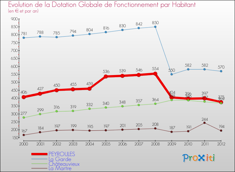 Evolution et montant de la dotation globale de fonctionnement par Habitant pour PEYROULES et les communes proches Comparaison des dotations globales de fonctionnement par habitant pour PEYROULES et les communes voisines