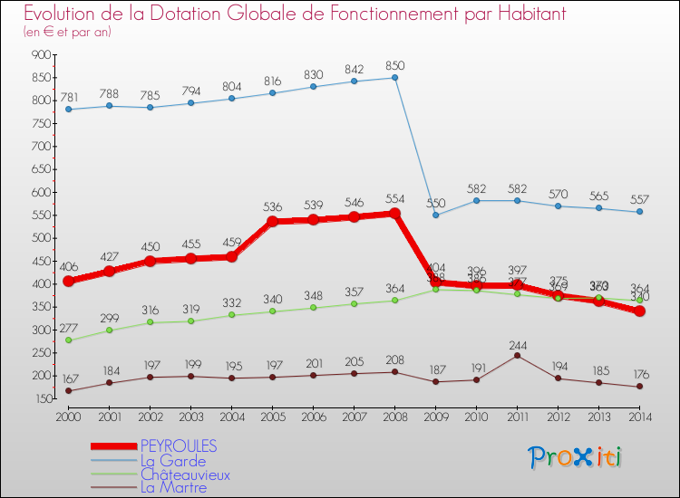 Evolution et montant de la dotation globale de fonctionnement par Habitant pour PEYROULES et les communes proches de 2000 à 2014. Comparaison des dotations globales de fonctionnement par habitant pour PEYROULES et les communes voisines de 2000 à 2014.