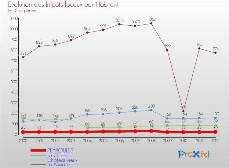 Evolution et montant des impôts locaux par Habitant pour PEYROULES et les communes proches Comparaison des impôts locaux par habitant pour PEYROULES et les communes voisines