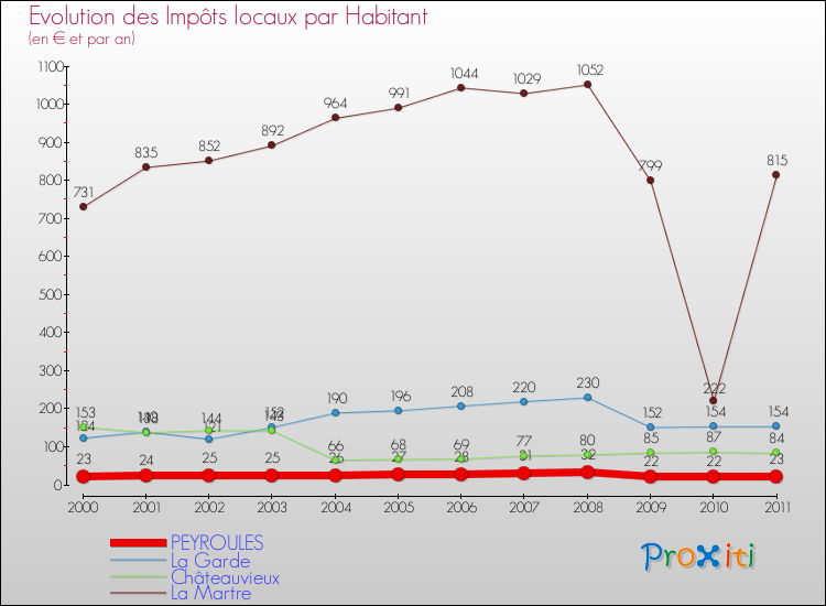 Evolution et montant des impôts locaux par Habitant pour PEYROULES et les communes proches Comparaison des impôts locaux par habitant pour PEYROULES et les communes voisines