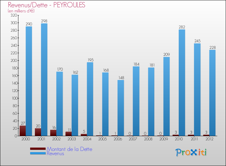 Evolution comparée de la dette et des revenus pour la commune de PEYROULES de 2000 à 2012 Comparaison de la dette et des revenus pour PEYROULES de 2000 à 2012