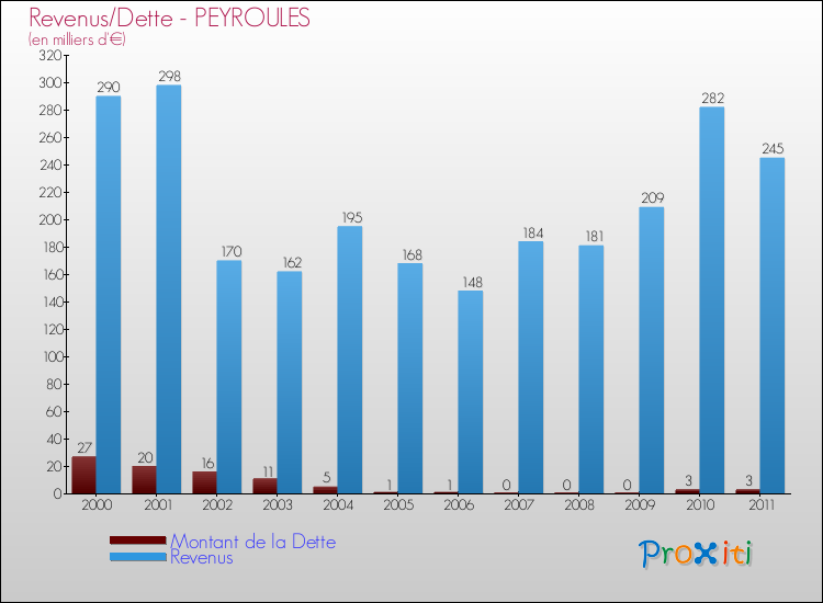 Evolution comparée de la dette et des revenus pour la commune de PEYROULES de 2000 à 2011 Comparaison de la dette et des revenus pour PEYROULES de 2000 à 2011