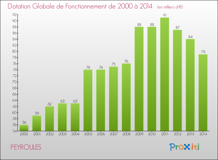 Evolution du montant de la Dotation Globale de Fonctionnement pour la commune de PEYROULES de 2000 à 2014 Evolution du montant de la Dotation Globale de Fonctionnement pour PEYROULES de 2000 à 2014