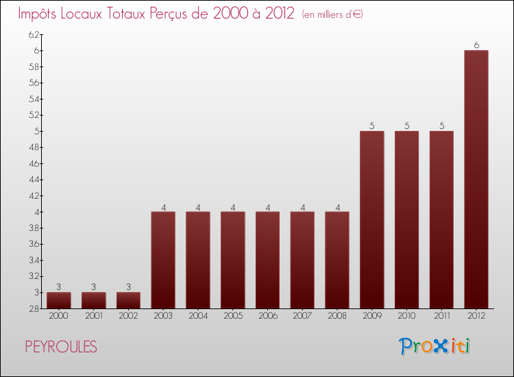 Evolution des Impôts Locaux pour la commune de PEYROULES de 2000 à 2012 Evolution des Impôts Locaux pour PEYROULES de 2000 à 2012