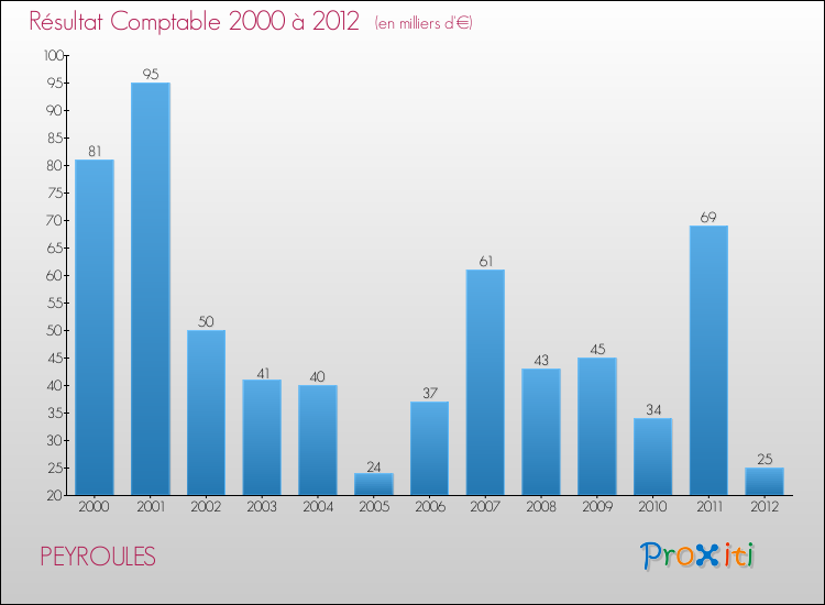 Evolution du résultat comptable pour la commune de PEYROULES de 2000 à 2012 Evolution du résultat comptable pour PEYROULES de 2000 à 2012