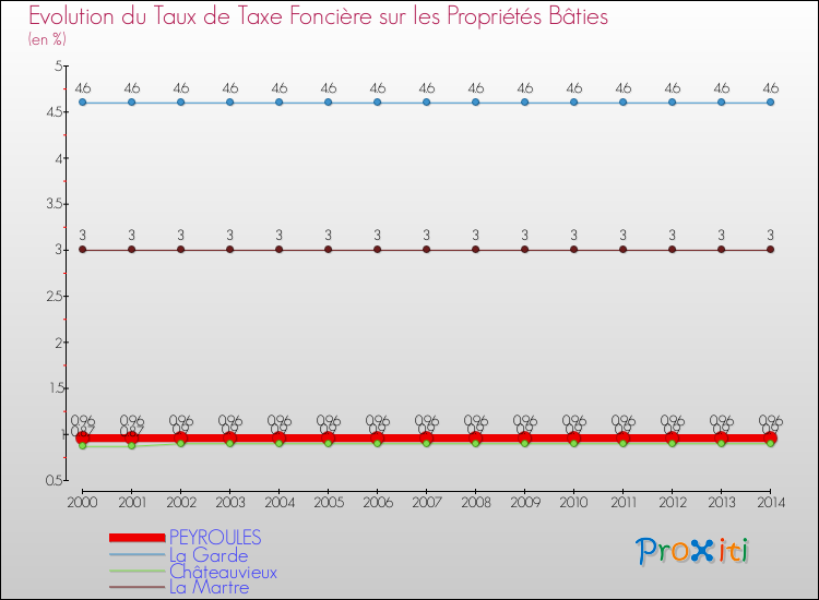 Evolution du taux de la taxe foncière sur le bati pour PEYROULES et les communes proches de 2000 à 2014 Comparaison des taux de taxe foncière sur le bati pour PEYROULES et les communes voisines de 2000 à 2014