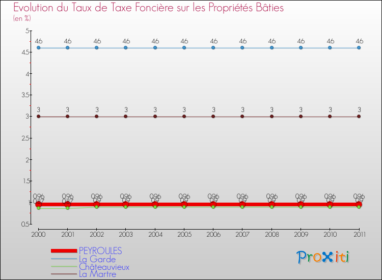 Evolution du taux de la taxe foncière sur le bati pour PEYROULES et les communes proches Comparaison des taux de taxe foncière sur le bati pour PEYROULES et les communes voisines