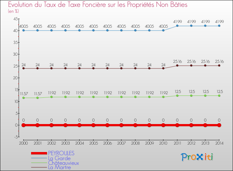 Evolution du taux de la taxe foncière sur les immeubles et terrains non batis pour PEYROULES et les communes proches de 2000 à 2014 Comparaison des taux de la taxe foncière sur les immeubles et terrains non batis pour PEYROULES et les communes voisines de 2000 à 2014