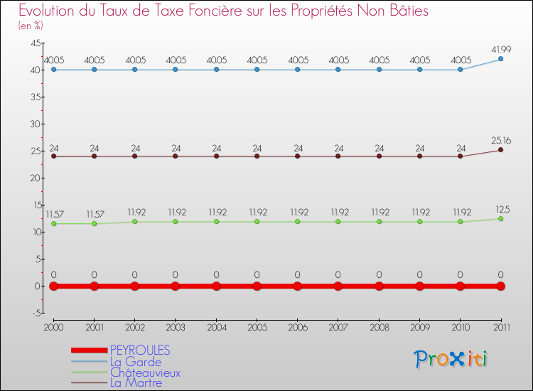 Evolution du taux de la taxe foncière sur les immeubles et terrains non batis pour PEYROULES et les communes proches Comparaison des taux de la taxe foncière sur les immeubles et terrains non batis pour PEYROULES et les communes voisines