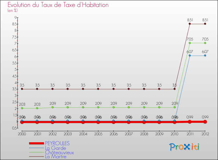 Evolution du taux de la taxe d'habitation pour PEYROULES et les communes proches Comparaison des taux de la taxe d'habitation pour PEYROULES et les communes voisines