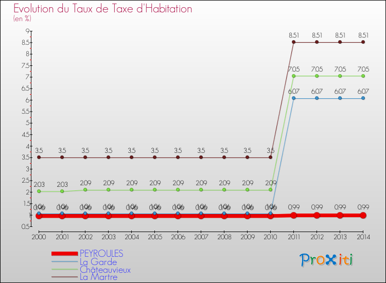 Evolution du taux de la taxe d'habitation pour PEYROULES et les communes proches de 2000 à 2014 Comparaison des taux de la taxe d'habitation pour PEYROULES et les communes voisines de 2000 à 2014