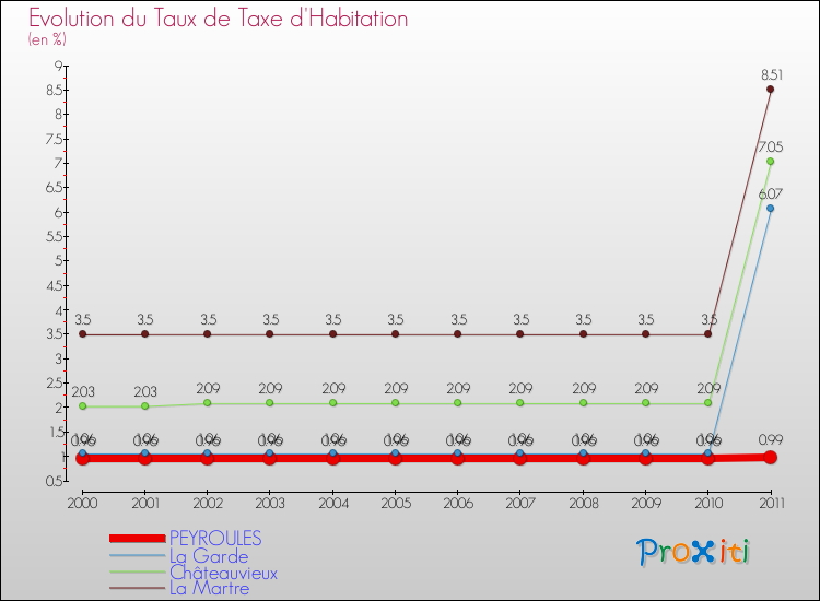Evolution du taux de la taxe d'habitation pour PEYROULES et les communes proches Comparaison des taux de la taxe d'habitation pour PEYROULES et les communes voisines