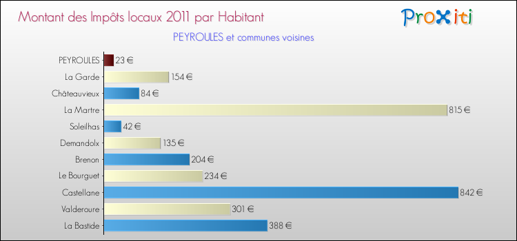 Montant des impôts locaux par Habitant pour PEYROULES et les communes proches Comparaison des impôts locaux par habitant pour PEYROULES et les communes voisines