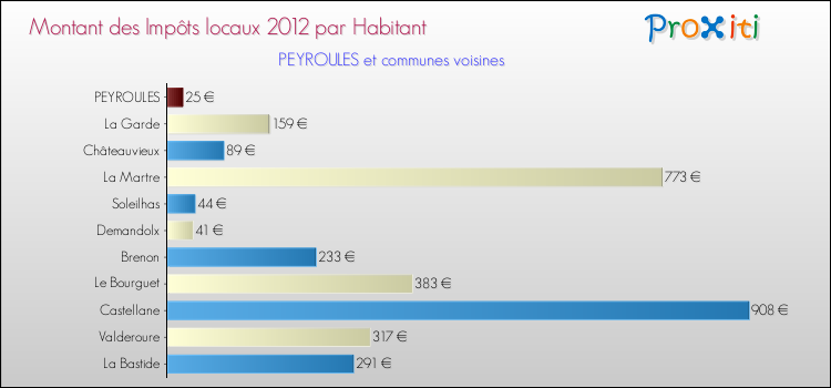 Montant des impôts locaux par Habitant pour PEYROULES et les communes proches Comparaison des impôts locaux par habitant pour PEYROULES et les communes voisines