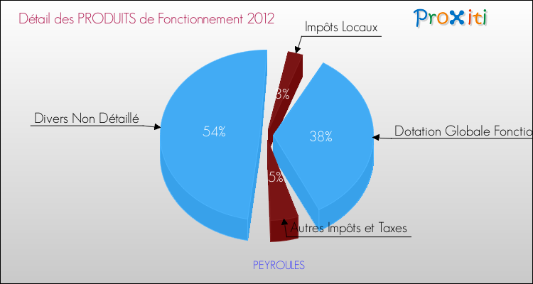 Décomposition du Budget de Fonctionnement 2012 de la commune de PEYROULES Budget de Fonctionnement 2012 pour la commune de PEYROULES