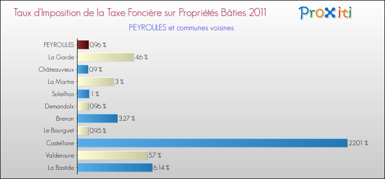 Taux d'imposition de la taxe foncière sur le bati 2011 pour PEYROULES et les communes proches Comparaison des taux d'imposition de la taxe foncière sur le bati 2011 pour PEYROULES et les communes voisines
