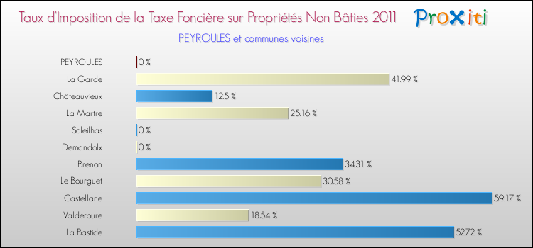 Taux d'imposition de la taxe foncière sur les immeubles et terrains non batis 2011 pour PEYROULES et les communes proches Comparaison des taux d'imposition de la taxe foncière sur les immeubles et terrains non batis 2011 pour PEYROULES et les communes voisines