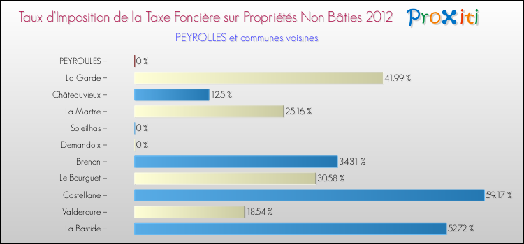 Taux d'imposition de la taxe foncière sur les immeubles et terrains non batis 2012 pour PEYROULES et les communes proches Comparaison des taux d'imposition de la taxe foncière sur les immeubles et terrains non batis 2012 pour PEYROULES et les communes voisines