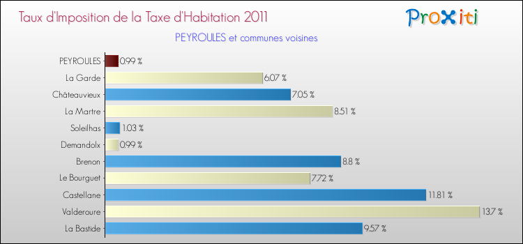 Taux d'imposition de la taxe d'habitation 2011 pour PEYROULES et les communes proches Comparaison des taux d'imposition de la taxe d'habitation 2011 pour PEYROULES et les communes voisines