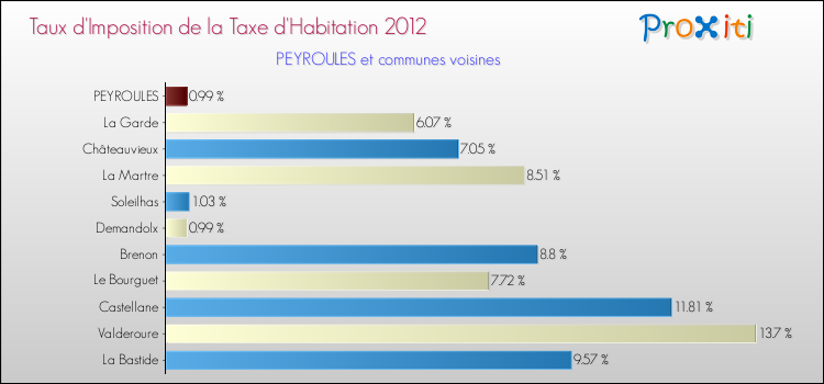 Taux d'imposition de la taxe d'habitation 2012 pour PEYROULES et les communes proches Comparaison des taux d'imposition de la taxe d'habitation 2012 pour PEYROULES et les communes voisines
