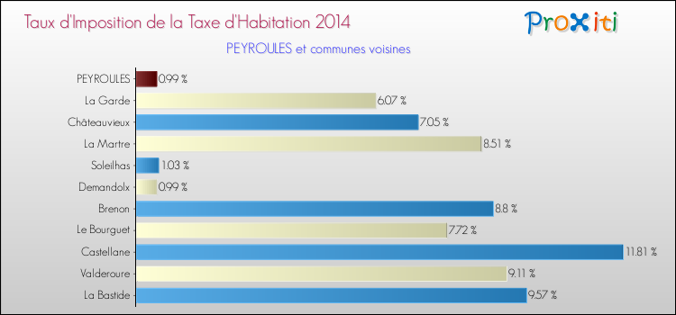 Taux d'imposition de la taxe d'habitation 2014 pour PEYROULES et les communes proches Comparaison des taux d'imposition de la taxe d'habitation 2014 pour PEYROULES et les communes voisines