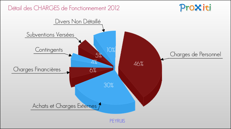 Décomposition des Charges de Fonctionnement 2012 de la commune de PEYRUIS Charges de Fonctionnement 2012 pour la commune de PEYRUIS