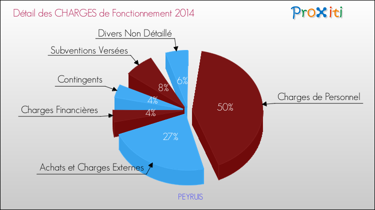 Décomposition des Charges de Fonctionnement 2014 de la commune de PEYRUIS Charges de Fonctionnement 2014 pour la commune de PEYRUIS
