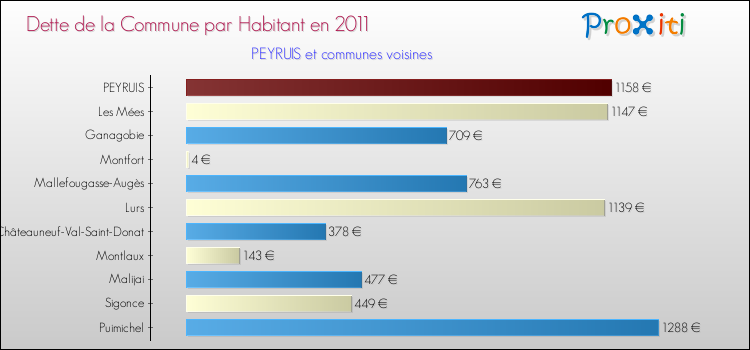Dette par habitant de la commune en 2011 pour PEYRUIS et les communes proches Comparaison de la dette par habitant de la commune en 2011 pour PEYRUIS et les communes voisines