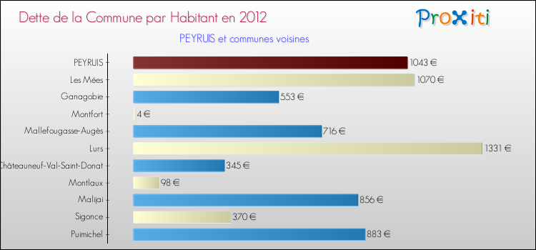 Dette par habitant de la commune en 2012 pour PEYRUIS et les communes proches Comparaison de la dette par habitant de la commune en 2012 pour PEYRUIS et les communes voisines