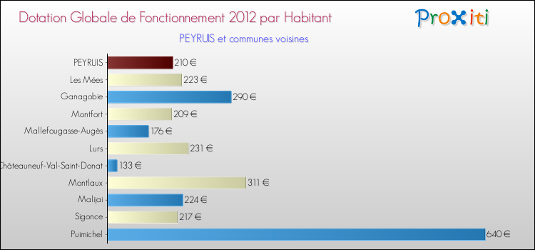 Montant des dotations globales de fonctionnement DGF par Habitant pour PEYRUIS et les communes proches Comparaison des des dotations globales de fonctionnement DGF par habitant pour PEYRUIS et les communes voisines