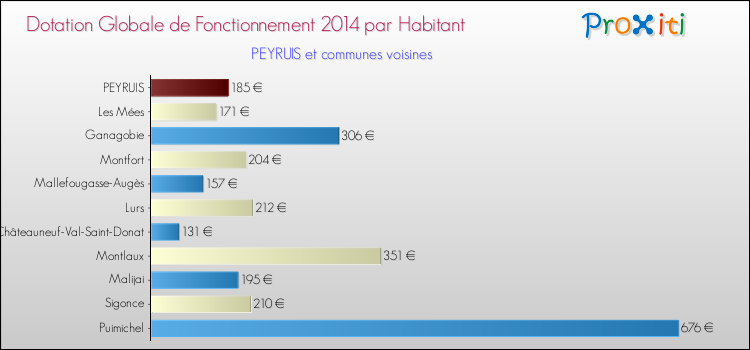 Montant des dotations globales de fonctionnement DGF par Habitant pour PEYRUIS et les communes proches en 2014. Comparaison des des dotations globales de fonctionnement DGF par habitant pour PEYRUIS et les communes voisines en 2014.