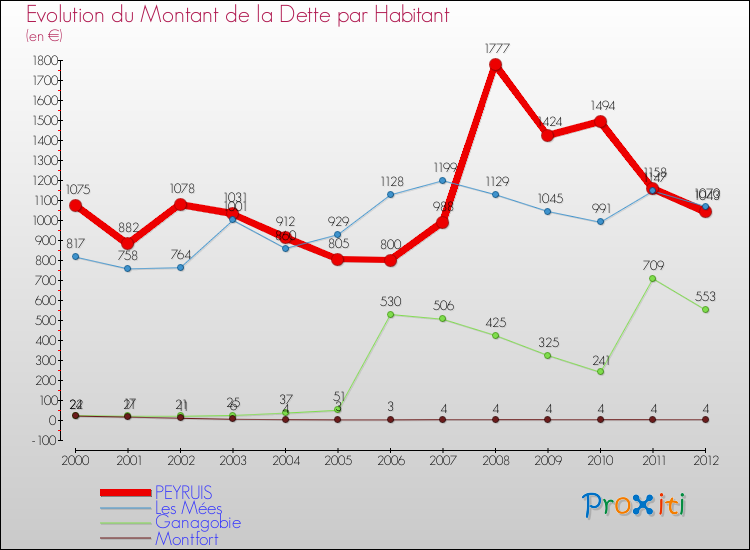 Evolution de la dette par habitant pour la commune de PEYRUIS et les communes proches de 2000 à 2012 Comparaison de la dette par habitant pour PEYRUIS et les communes voisines de 2000 à 2012