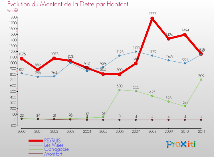 Evolution de la dette par habitant pour la commune de PEYRUIS et les communes proches Comparaison de la dette par habitant pour PEYRUIS et les communes voisines